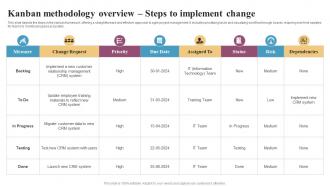 Kanban Methodology Overview Steps To Implement Change Integrating Change Management CM SS