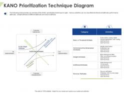 Kano Prioritization Technique Diagram Ppt Powerpoint Presentation Styles Examples
