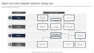 Kaplan And Norten Strategy Map Powerpoint Ppt Template Bundles Images Good