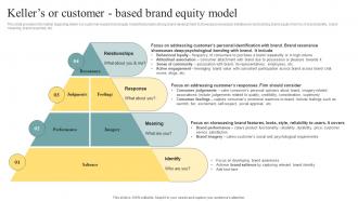 Kellers Or Customer Based Brand Equity Model Brand Personality Enhancement