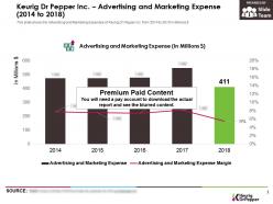 Keurig dr pepper inc advertising and marketing expense 2014-2018