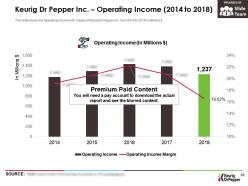 Keurig dr pepper inc company profile overview financials and statistics from 2014-2018