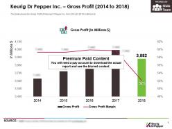 Keurig Dr Pepper Inc Gross Profit 2014-2018