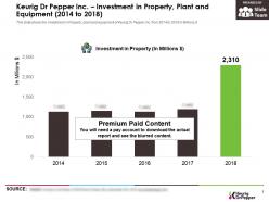Keurig dr pepper inc investment in property plant and equipment 2014-2018