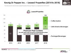 Keurig dr pepper inc leased properties 2014-2018