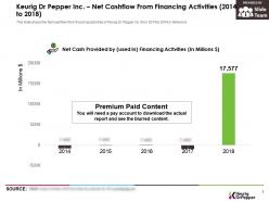 Keurig dr pepper inc net cashflow from financing activities 2014-2018