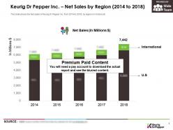 Keurig dr pepper inc net sales by region 2014-2018