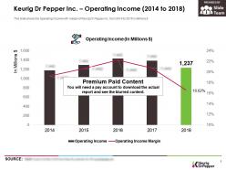 Keurig Dr Pepper Inc Operating Income 2014-2018