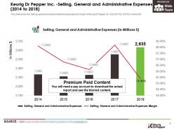 Keurig dr pepper inc selling general and administrative expenses 2014-2018