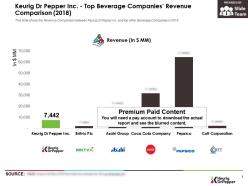 Keurig dr pepper inc top beverage companies revenue comparison 2018