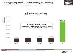 Keurig dr pepper inc total assets 2014-2018