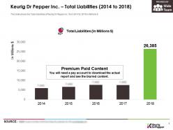 Keurig dr pepper inc total liabilities 2014-2018