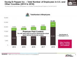 Keurig dr pepper inc total number of employees in us and other countries 2014-2018