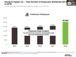 Keurig dr pepper inc total number of employees worldwide 2014-2018