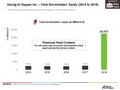 Keurig dr pepper inc total stockholders equity 2014-2018