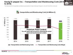 Keurig Dr Pepper Inc Transportation And Warehousing Costs 2014-2018