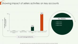 Key Account Strategy Showing Impact Of Sellers Activities On Key Accounts Strategy SS V