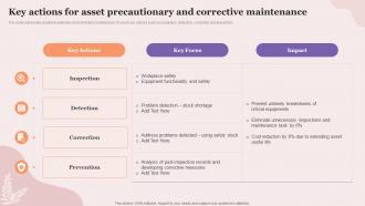 Key Actions For Asset Precautionary Corrective Executing Fixed Asset Tracking System Inventory