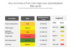 Key activities chart with high low and medium risk level
