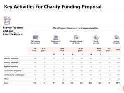 Key activities for charity funding proposal visually powerpoint presentation slides
