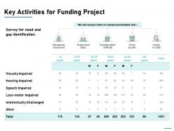 Key activities for funding project ppt powerpoint presentation ideas diagrams