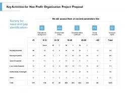 Key Activities For Non Profit Organization Project Proposal Ppt Powerpoint Layouts