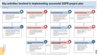 Key Activities Involved In Implementing Successful GDPR Project Plan