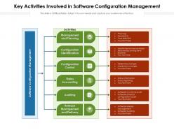 Key activities involved in software configuration management