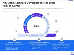 Key Agile Software Development Lifecycle Phases Agile Software Development Lifecycle IT