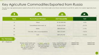 Key Agriculture Commodities Exported Russia Russia Ukraine War Impact Agriculture