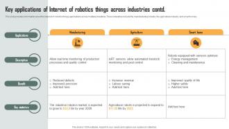 Key Applications Of Internet Of Robotics Things Role Of IoT Driven Robotics In Various IoT SS Engaging Compatible