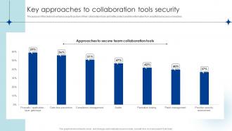 Key Approaches To Collaboration Tools Security