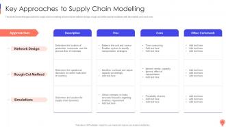 Key Approaches To Supply Chain Modelling Logistics Optimization Models