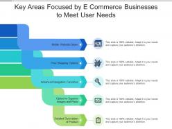 Key areas focused by e commerce businesses to meet user needs