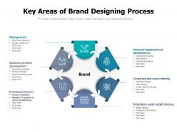 Key Areas Of Brand Designing Process