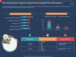 Key Automobile Segment Impacted By Supply Chain Disruption Ppt Gallery