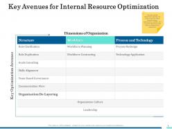 Key avenues for internal resource optimization ppt introduction