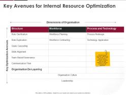 Key avenues for internal resource optimization ppt powerpoint presentation summary slide