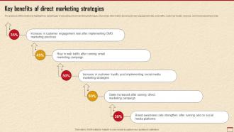 Key Benefits Of Direct Marketing Strategies How To Develop Robust Direct MKT SS V