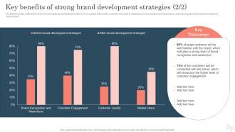 Key Benefits Of Strong Brand Development Improving Brand Awareness With Positioning Strategies Editable Captivating