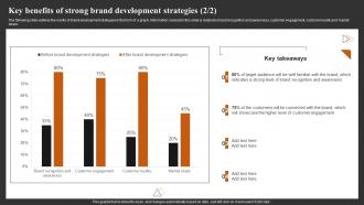 Key Benefits Of Strong Brand Strategies Achieving Higher ROI With Brand Development Customizable Multipurpose