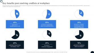 Key Benefits Post Resolving Conflicts At Workplace Strategies To Resolve Conflict Workplace
