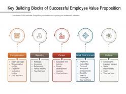 Key building blocks of successful employee value proposition