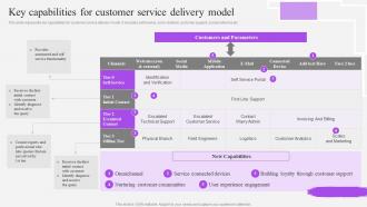 Key Capabilities For Customer Service Delivery Model Customer Support Service Ppt Icons