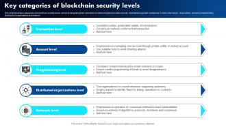 Key Categories Of Blockchain Security Levels