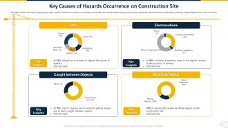 Key Causes Of Hazards Occurrence On Construction Site Safety Program For Construction Site