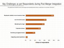 Key challenges as per respondents during post merger integration