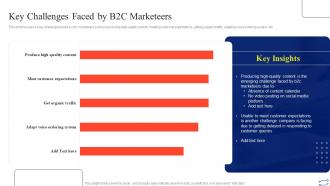 Key Challenges Faced By B2C Marketeers Digital Marketing Strategies To Improve Sales