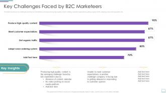 Key Challenges Faced By B2C Marketeers Incorporating Social Media Marketing