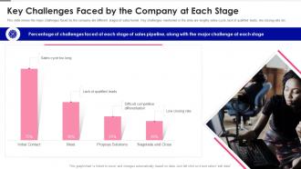 Key Challenges Faced By The Company At Each Stage Sales Pipeline Management